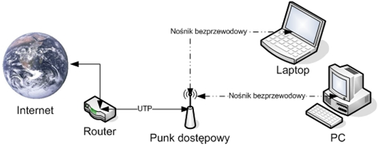 Access Point - budowa