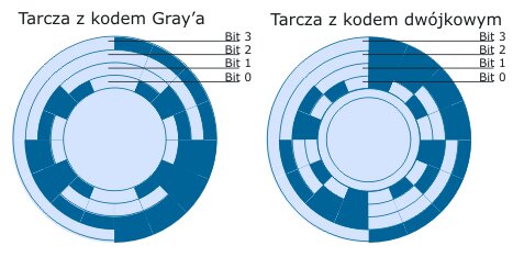 enkodery liniowe i kątowe