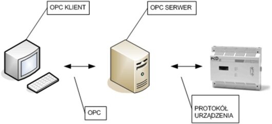 komunikacja OPC