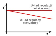 Regulacja