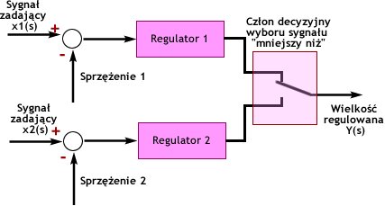 Regulatory