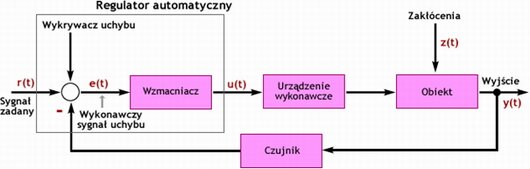 Układ regulacji